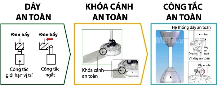 Quạt trần DKT 3 cánh M60XG được trang bị tính năng khóa cánh an toàn