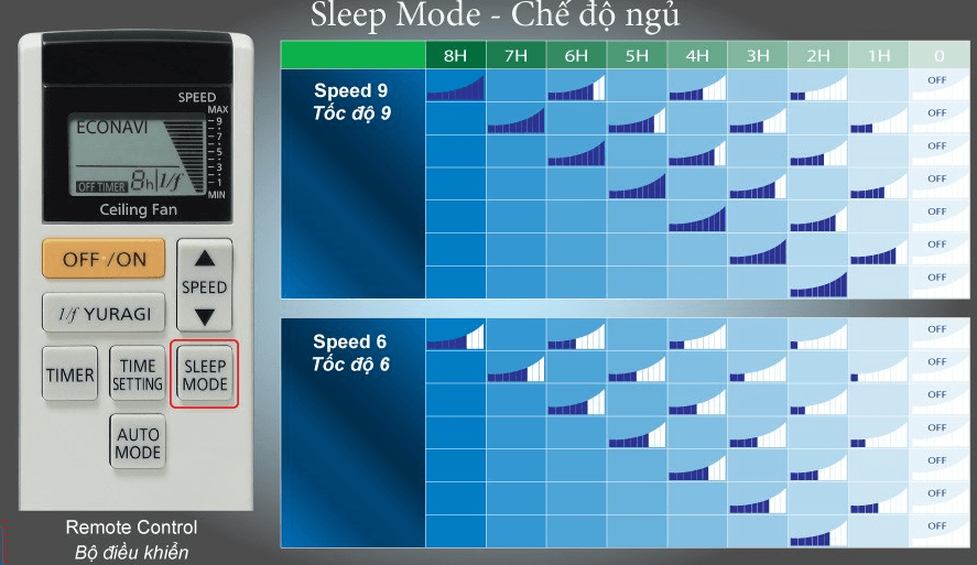 Quạt trần KDK T60AW có chế độ ngủ thông minh