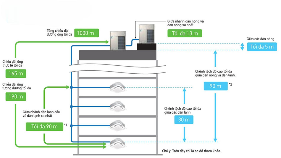 Khả năng kết nối của điều hòa trung tâm Daikin