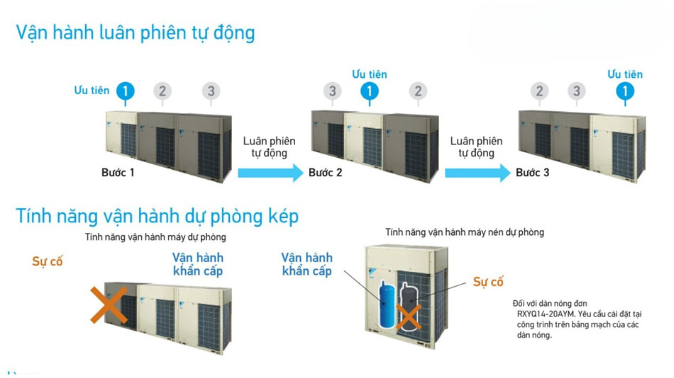 tính năng Điều Hòa Trung Tâm Daikin RXQ18BYM