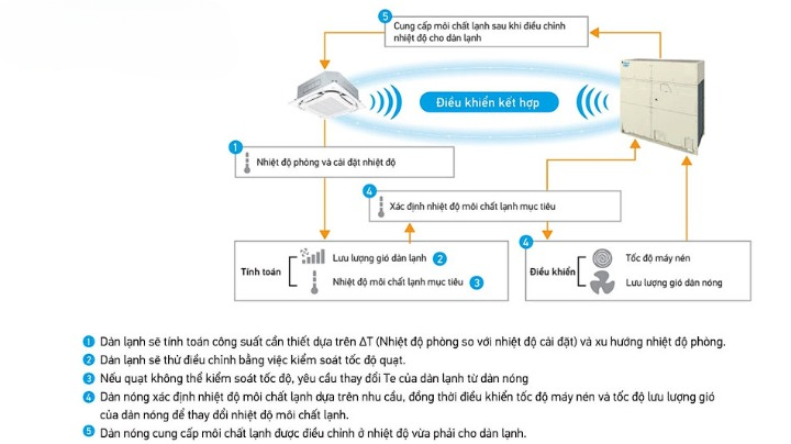 Ưu điểm vượt trội được tích hợp trên dàn nóng điều hòa trung tâm Daikin S-RXMQ8AY1