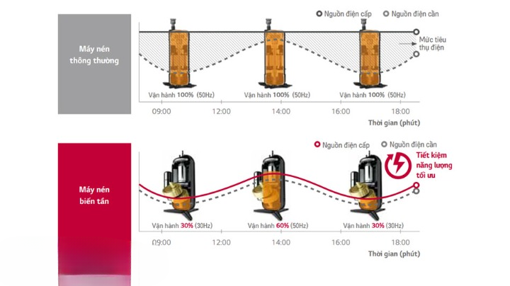 Công nghệ Smart Inverter: Công nghệ cốt lõi trong khả năng tiết kiệm điện năng
