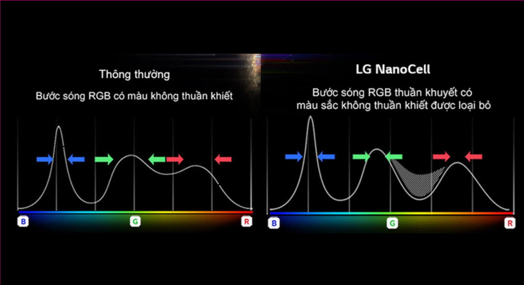 Cơ chế hoạt động của công nghệ NanoCell giúp tái tạo màu sắc chính xác Cơ chế hoạt động của công nghệ NanoCell giúp tái tạo màu sắc chính xác