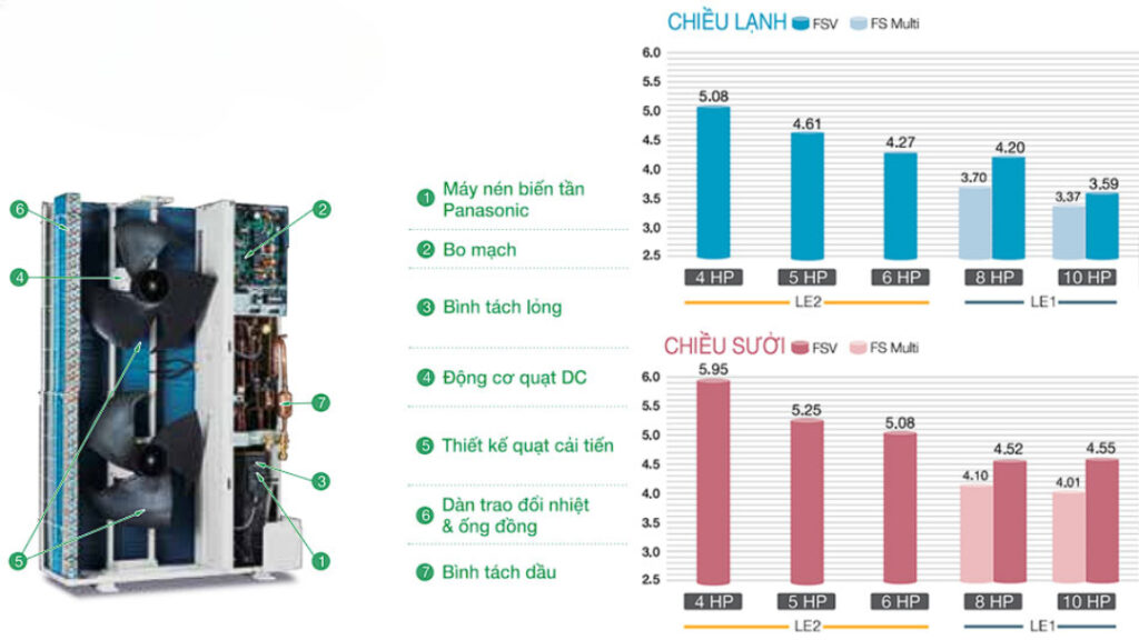 điều hòa trung tâm Panasonic U-10LE2H7
