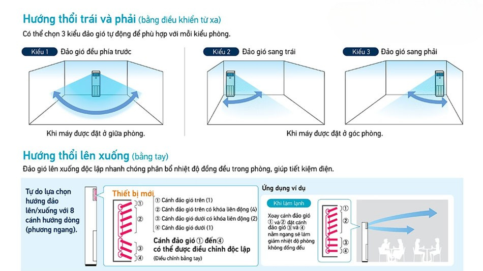 Công suất và hiệu năng của điều hòa cây Daikin FVA71AMVM/RZF71DVM