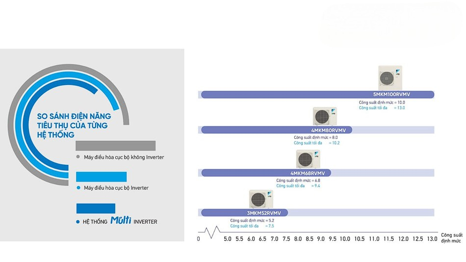 Tại sao nên chọn hệ thống điều hòa multi Daikin inverter 3MXM52RVMV?