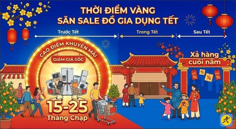 Thời điểm vàng để mua đồ gia dụng Tết với nhiều khuyến mãi nhất thường là khoảng 2-4 tuần trước Tết Nguyên Đán Thời điểm vàng để mua đồ gia dụng Tết với nhiều khuyến mãi nhất thường là khoảng 2-4 tuần trước Tết Nguyên Đán