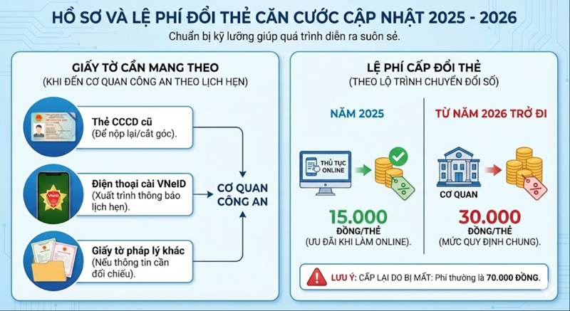 Chuẩn bị CCCD cũ, VNeID và giấy tờ liên quan; lệ phí đổi thẻ online 15.000đ năm 2025, 30.000đ từ 2026