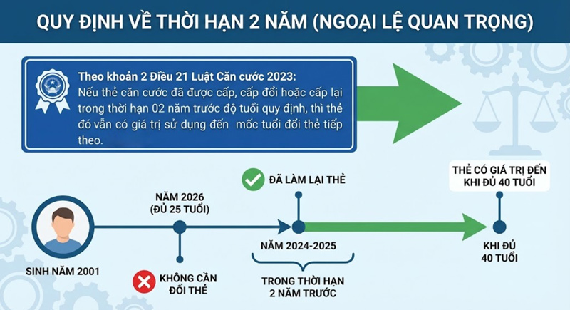 Nếu đã cấp hoặc đổi CCCD trong 2 năm trước mốc tuổi quy định, thẻ vẫn dùng đến kỳ đổi tiếp theo