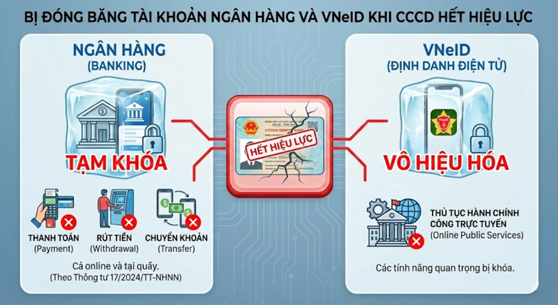 CCCD hết hạn có thể khiến tài khoản ngân hàng và VNeID bị khóa, gián đoạn mọi giao dịch, thủ tục online