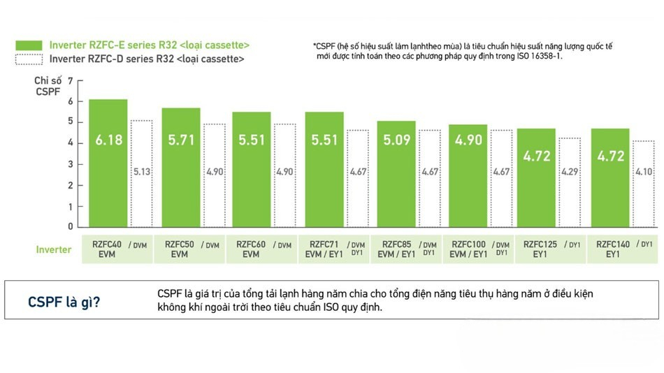 Công nghệ Inverter trên điều hòa nối ống gió Daikin FBFC60DVM9/RZFC60EVM