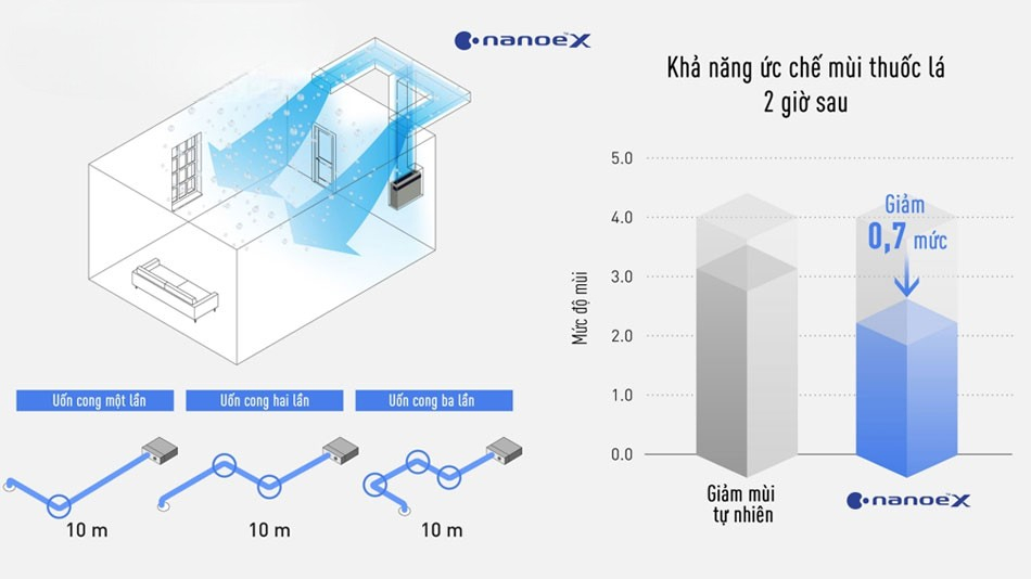 ưu điểm nổi bật của điều hòa nối ống gió Panasonic S-3448PF3H/U-48PR1H8