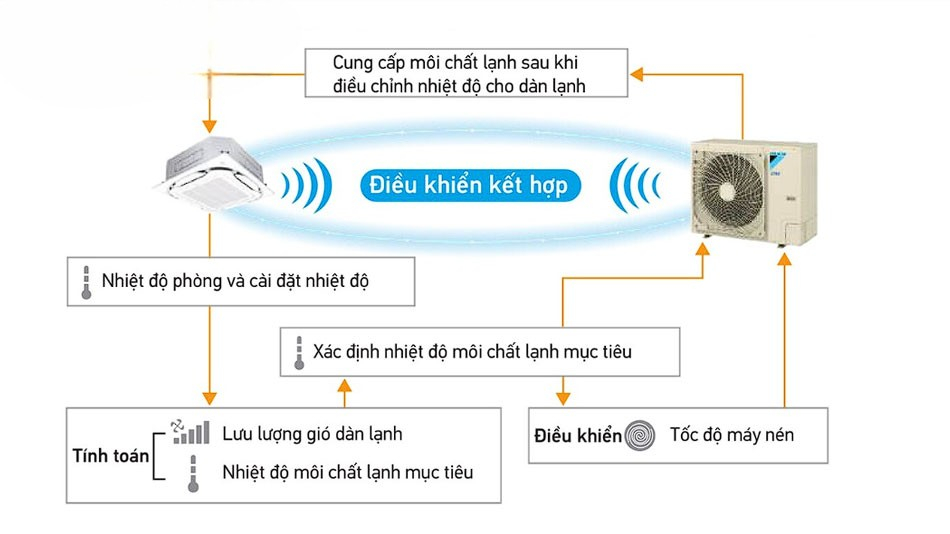 Daikin RSUYQ6AVM trang bị Công nghệ điều khiển môi chất lạnh VRT Smart