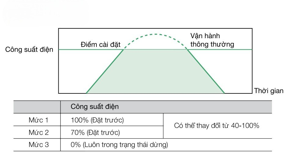 Điều hòa trung tâm Panasonic VRF U-5LE2H7 được trang bị tính năng quản lý phụ tải (Demand Response) Điều hòa trung tâm Panasonic VRF U-5LE2H7 được trang bị tính năng quản lý phụ tải (Demand Response)