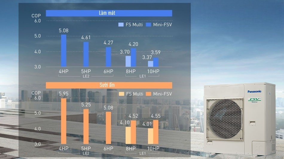 Hiệu suất năng lượng vượt trội trên điều hòa trung tâm Panasonic 2 chiều U-4LE2H7 Hiệu suất năng lượng vượt trội trên điều hòa trung tâm Panasonic 2 chiều U-4LE2H7