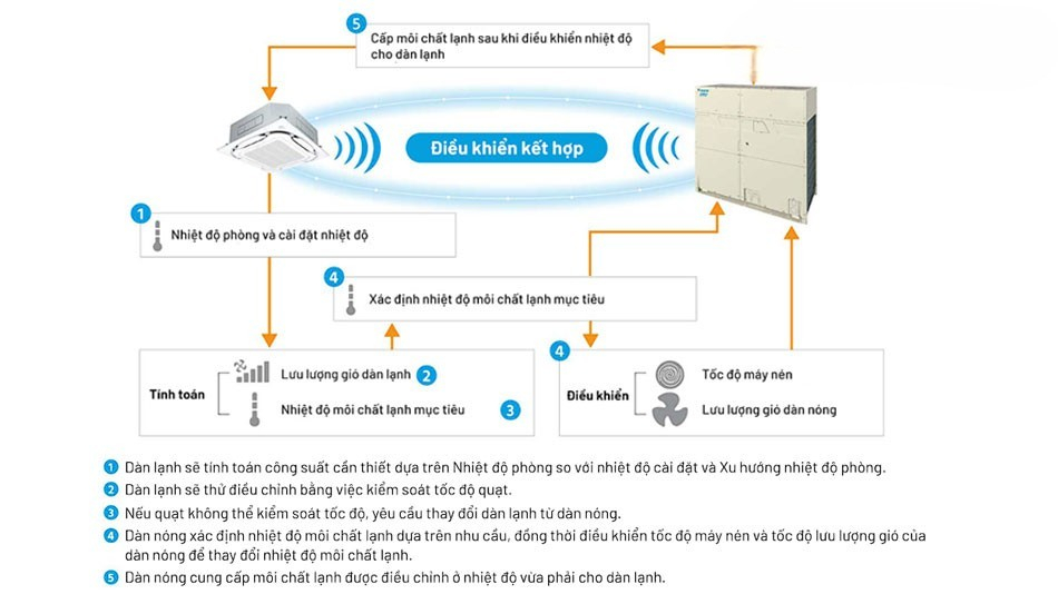 . Những lý do NÊN mua điều hòa trung tâm Daikin 1 chiều RXQ16BYM . Những lý do NÊN mua điều hòa trung tâm Daikin 1 chiều RXQ16BYM