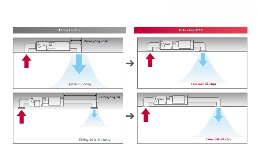 điều hòa giấu trần nối ống gió ZBNQ24GM1A0/ZUAC1 với khả năng kiểm soát áp suất tĩnh ngoài (E.S.P)