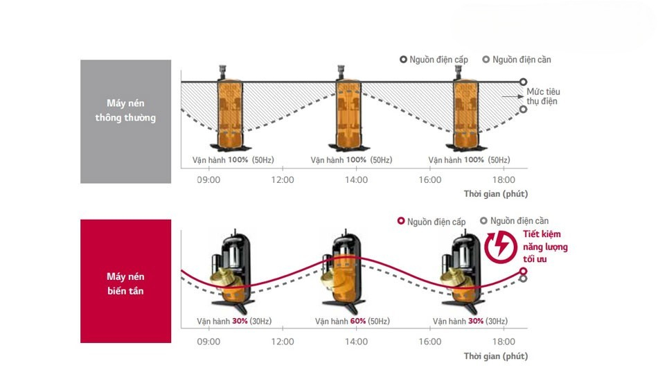LG ZBNQ24GM1A0/ZUAC1 còn được trang bị công nghệ Smart Inverter tiên tiến