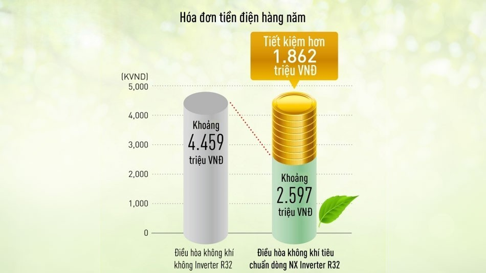 Công nghệ tiết kiệm điện Inverter tiên tiến trên điều hòa nối ống gió Panasonic S-2430PF3H/U-24PRH1H5