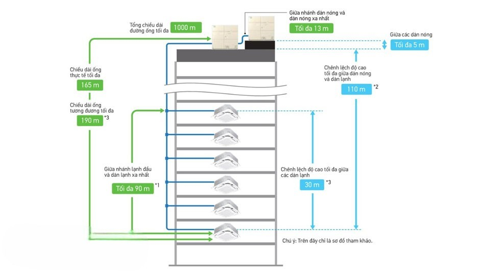 . Những lý do NÊN mua điều hòa trung tâm Daikin 1 chiều RXQ16BYM . Những lý do NÊN mua điều hòa trung tâm Daikin 1 chiều RXQ16BYM